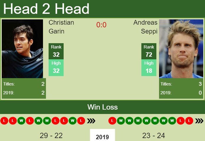 Christian Garin vs. Andreas Seppi Kremlin Cup