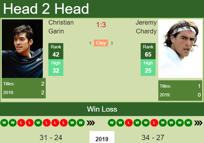 H2H prediction Christian Garin vs. Jeremy Chardy | Paris odds, preview Prediction and head to head Christian Garin vs. Jeremy Chardy
