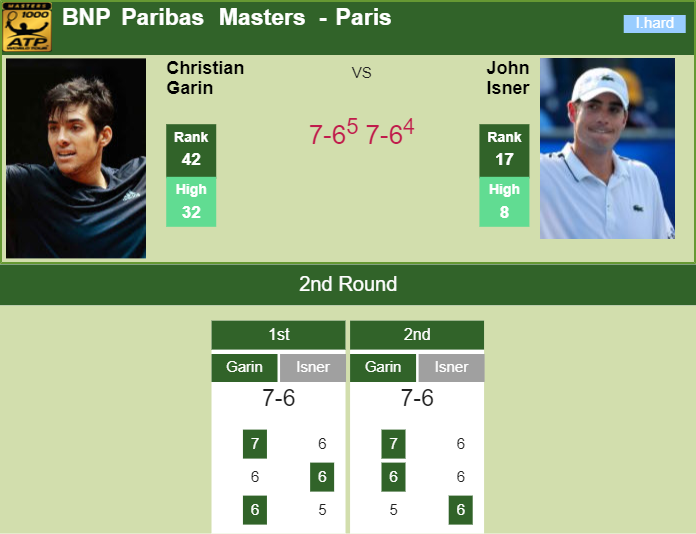 PARIS RESULTS. Garin beats Isner in the 2nd round of the BNP Paribas Masters Prediction and head to head Christian Garin vs. John Isner