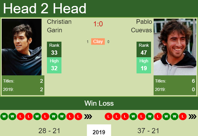 H2H Christian Garin vs. Pablo Cuevas | Shanghai prediction, odds, preview Prediction and head to head Christian Garin vs. Pablo Cuevas
