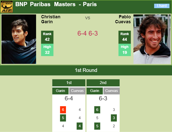 Prediction and head to head Christian Garin vs. Pablo Cuevas