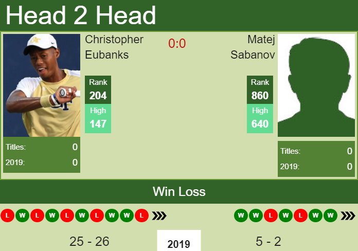 Prediction and head to head Christopher Eubanks vs. Matej Sabanov