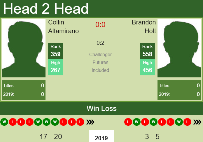 Prediction and head to head Collin Altamirano vs. Brandon Holt