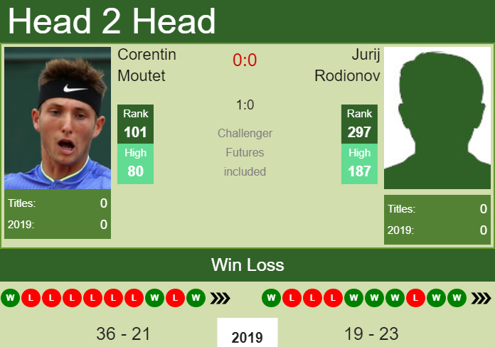 Prediction-and-head-to-head-Corentin-Moutet-vs.-Jurij-Rodionov-EJhDfkziIn Prediction and head to head Corentin Moutet vs. Jurij Rodionov
