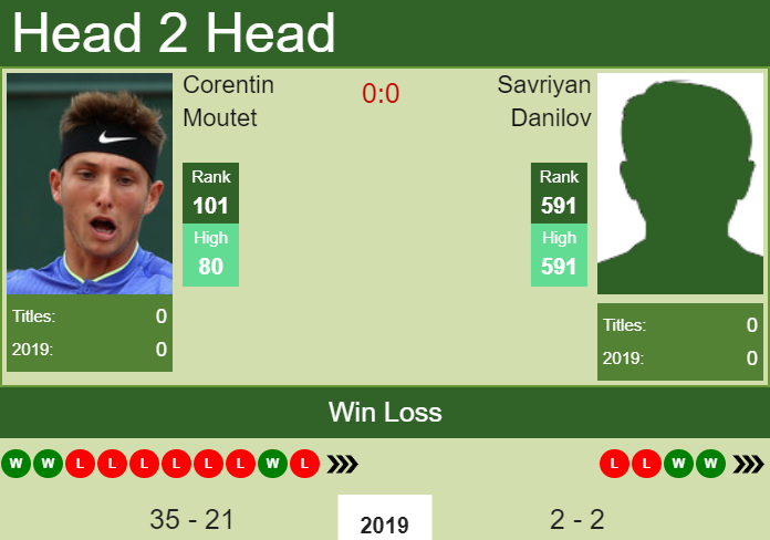 Prediction and head to head Corentin Moutet vs. Savriyan Danilov