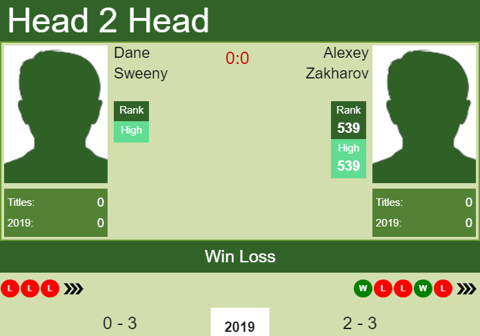 Prediction and head to head Dane Sweeny vs. Alexey Zakharov