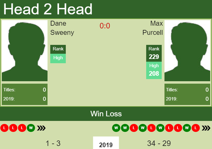 Prediction-and-head-to-head-Dane-Sweeny-vs.-Max-Purcell-DlbmrHFPE4 Prediction and head to head Dane Sweeny vs. Max Purcell
