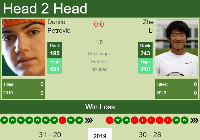 Prediction-and-head-to-head-Danilo-Petrovic-vs.-Zhe-Li-t5pjNMh1O5 Prediction and head to head Danilo Petrovic vs. Zhe Li