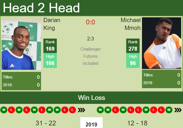 Prediction-and-head-to-head-Darian-King-vs.-Michael-Mmoh-z2va070lqg Prediction and head to head Darian King vs. Michael Mmoh