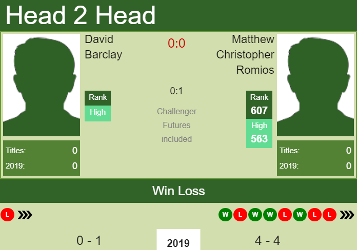 H2H David Barclay vs. Matthew Christopher Romios | Playford Challenger prediction, odds, preview Prediction and head to head David Barclay vs. Matthew Christopher Romios
