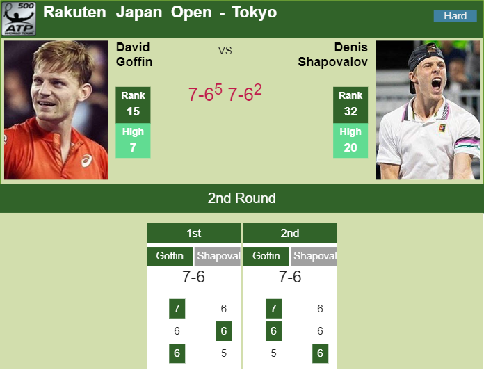 Prediction and head to head David Goffin vs. Denis Shapovalov