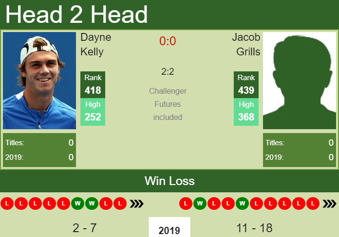 H2H Dayne Kelly vs. Jacob Grills | Traralgon Challenger prediction, odds, preview Prediction and head to head Dayne Kelly vs. Jacob Grills
