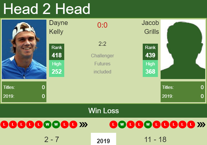 Prediction and head to head Dayne Kelly vs. Jacob Grills