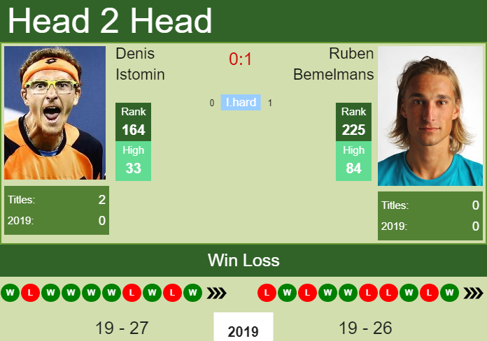 Prediction and head to head Denis Istomin vs. Ruben Bemelmans
