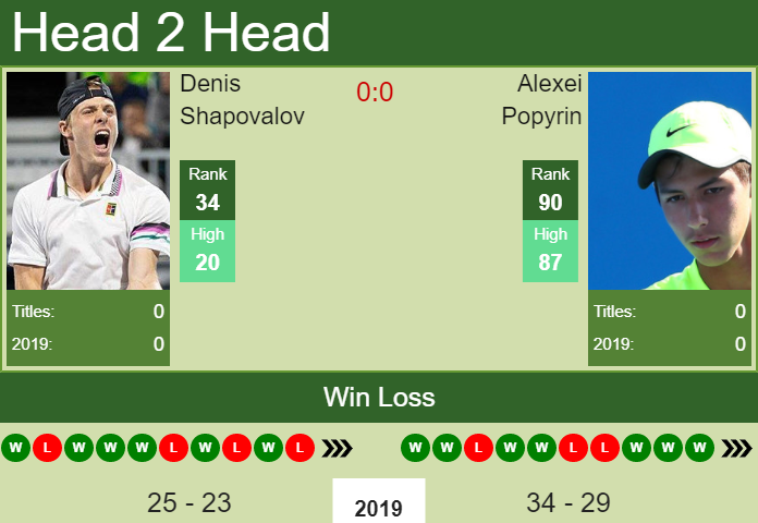 Denis Shapovalov vs. Alexei Popyrin Intrum Stockholm Open