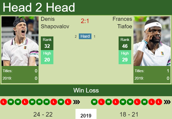 Denis Shapovalov vs. Frances Tiafoe Shanghai Rolex Masters