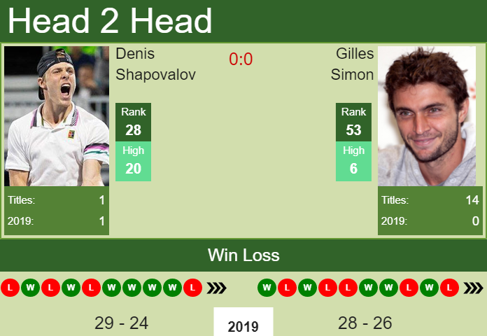 Prediction-and-head-to-head-Denis-Shapovalov-vs.-Gilles-Simon-M6BF9Z6s4H Prediction and head to head Denis Shapovalov vs. Gilles Simon
