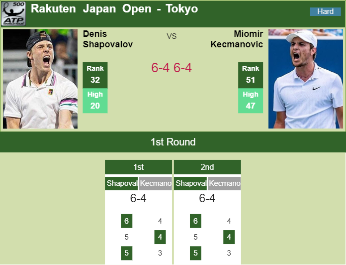 Prediction-and-head-to-head-Denis-Shapovalov-vs.-Miomir-Kecmanovic-Zy9tY8UIQs Prediction and head to head Denis Shapovalov vs. Miomir Kecmanovic