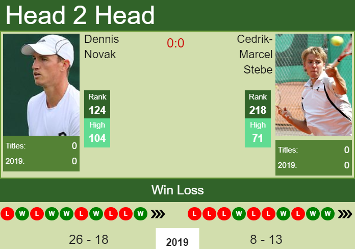 Prediction and head to head Dennis Novak vs. Cedrik-Marcel Stebe