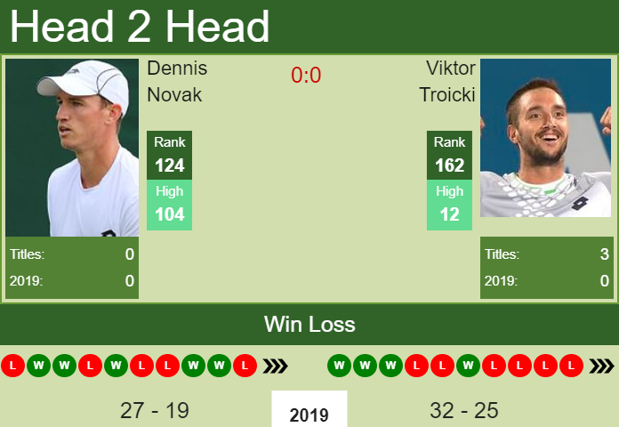 Prediction and head to head Dennis Novak vs. Viktor Troicki