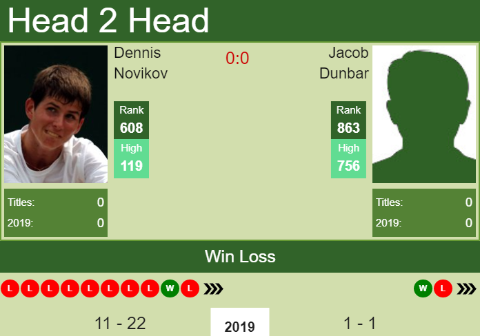 H2H Dennis Novikov vs. Jacob Dunbar | Charlottesville Challenger prediction, odds, preview Prediction and head to head Dennis Novikov vs. Jacob Dunbar