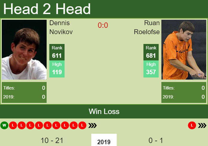 Prediction and head to head Dennis Novikov vs. Ruan Roelofse