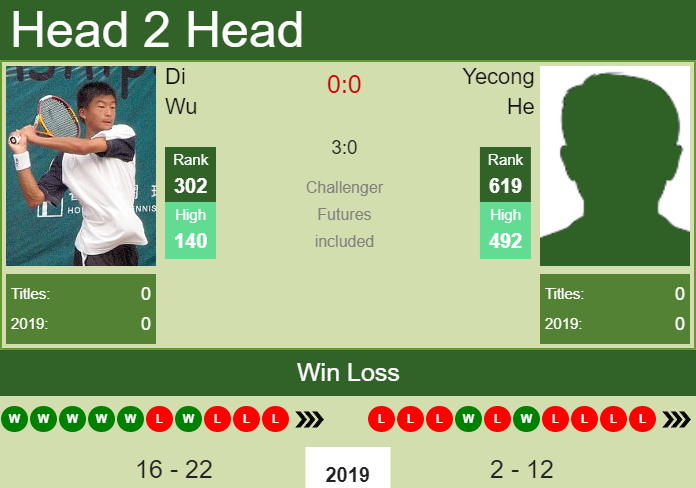 H2H Di Wu vs. Yecong He | Ningboo Challenger prediction, odds, preview Prediction and head to head Di Wu vs. Yecong He