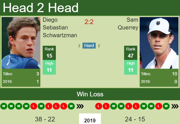 Sam Querrey vs. Diego Sebastian Schwartzman Erste Bank Open