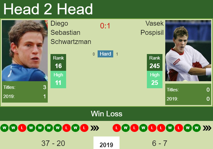 Prediction and head to head Diego Sebastian Schwartzman vs. Vasek Pospisil