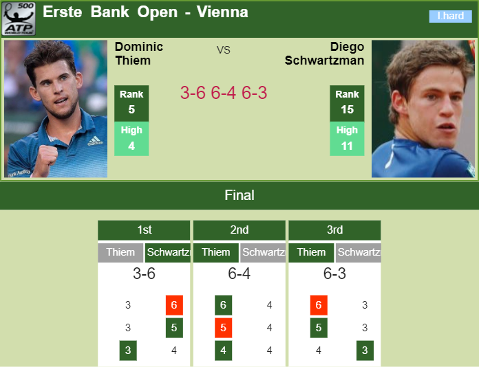 Prediction and head to head Dominic Thiem vs. Diego Sebastian Schwartzman