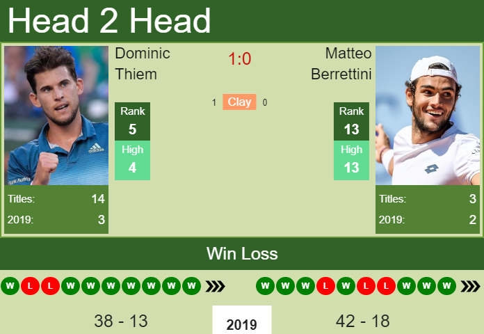 Prediction and head to head Dominic Thiem vs. Matteo Berrettini