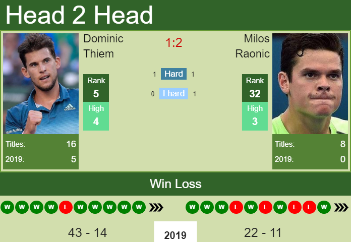 Dominic Thiem vs. Milos Raonic BNP Paribas Masters 