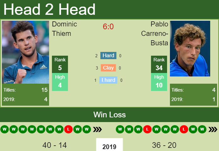 Dominic Thiem vs. Pablo Carreno-Busta Erste Bank Open 