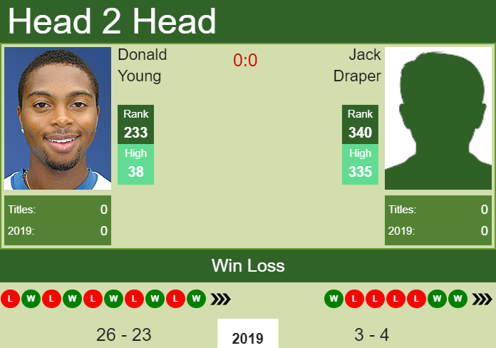Prediction and head to head Donald Young vs. Jack Draper