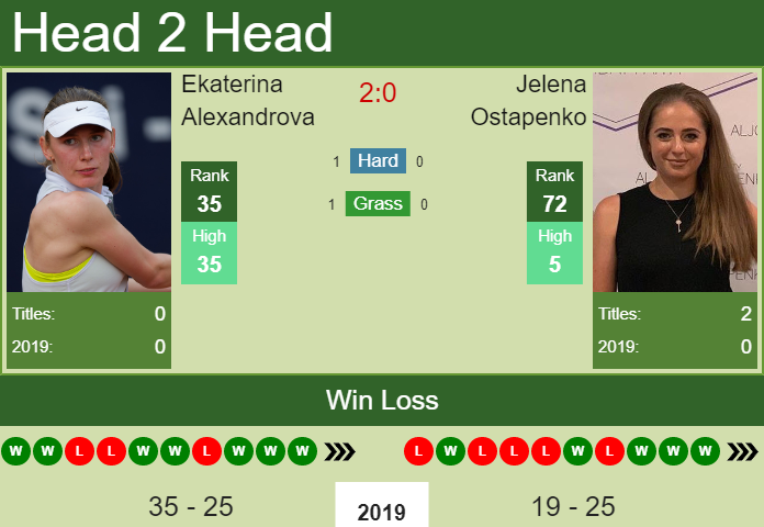 Ekaterina Alexandrova vs. Jelena Ostapenko Upper Austria Ladies Linz