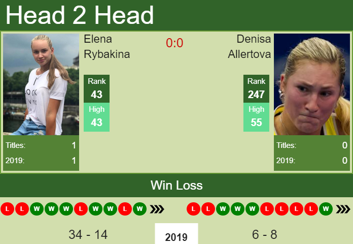 Prediction and head to head Elena Rybakina vs. Denisa Allertova