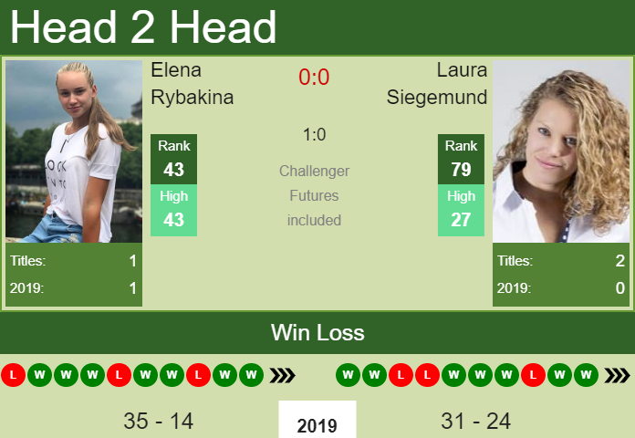 Prediction-and-head-to-head-Elena-Rybakina-vs.-Laura-Siegemund-7kxhJrnEuU Prediction and head to head Elena Rybakina vs. Laura Siegemund