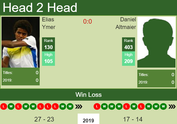 H2H Elias Ymer vs. Daniel Altmaier Hamburg Challenger prediction