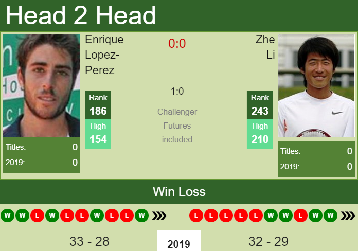 Prediction and head to head Enrique Lopez-Perez vs. Zhe Li