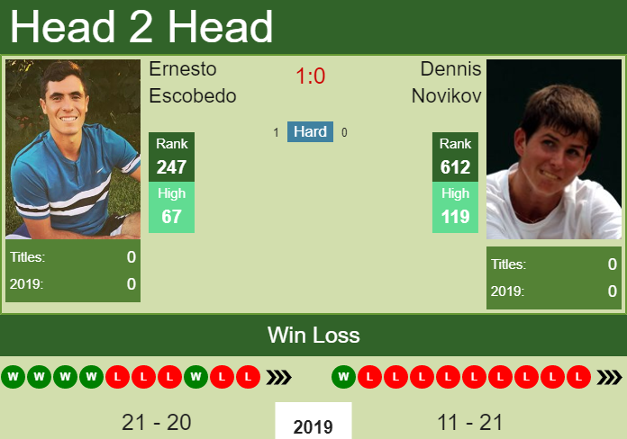 H2H Ernesto Escobedo vs. Dennis Novikov | Las Vegas Challenger prediction, odds, preview Prediction and head to head Ernesto Escobedo vs. Dennis Novikov