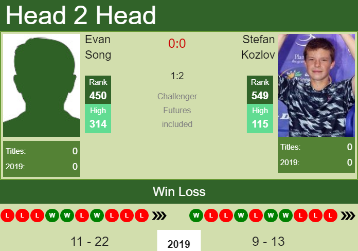 Prediction-and-head-to-head-Evan-Song-vs.-Stefan-Kozlov-QtEhnrOVOh Prediction and head to head Evan Song vs. Stefan Kozlov