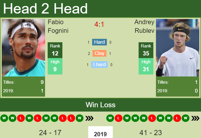 Andrey Rublev vs. Fabio Fognini China Open