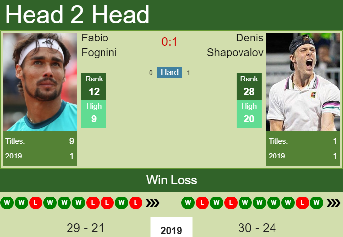 Denis Shapovalov vs. Fabio Fognini BNP Paribas Masters 