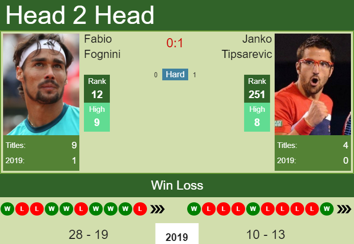 H2H Fabio Fognini vs. Janko Tipsarevic | Stockholm prediction, odds, preview Prediction and head to head Fabio Fognini vs. Janko Tipsarevic