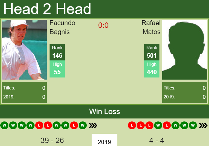 Prediction and head to head Facundo Bagnis vs. Rafael Matos