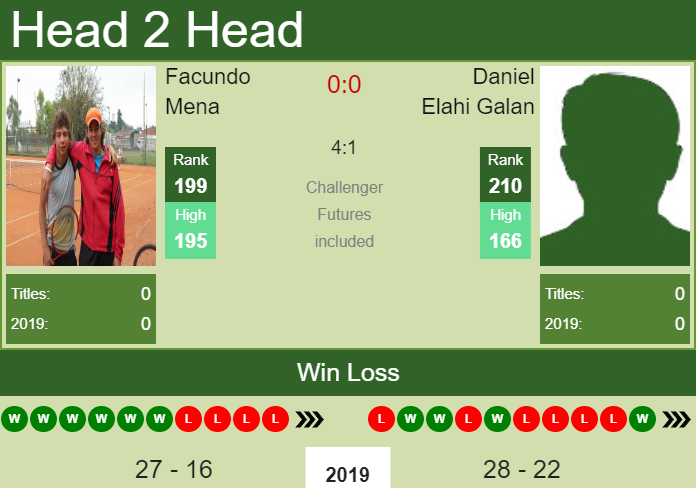 Prediction-and-head-to-head-Facundo-Mena-vs.-Daniel-Elahi-Galan-ViSD1czh4k Prediction and head to head Facundo Mena vs. Daniel Elahi Galan