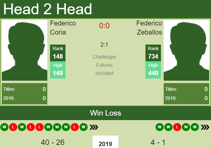 Prediction and head to head Federico Coria vs. Federico Zeballos