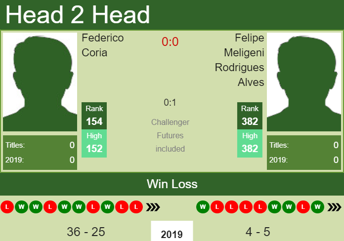 Prediction and head to head Federico Coria vs. Felipe Meligeni Rodrigues Alves