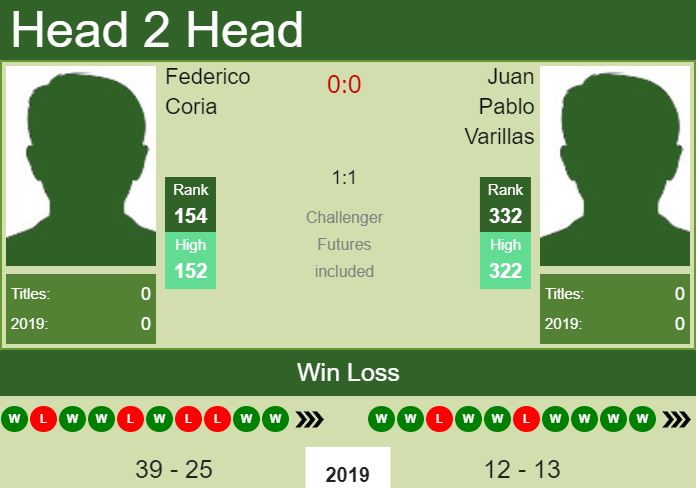 Prediction and head to head Federico Coria vs. Juan Pablo Varillas