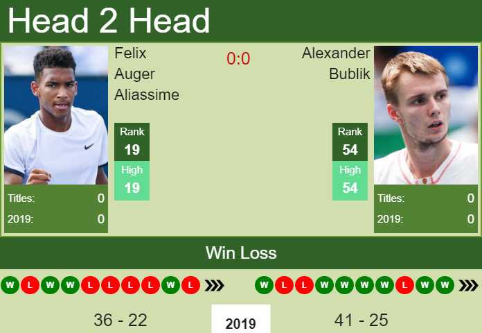 Felix Auger Aliassime vs. Alexander Bublik Shanghai Rolex Masters